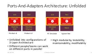 Ports-And-Adapters Architecture: Unfolded
GUI
Machine
CAN
ModelAPI
MachineAPI
1
GUI
Machine
Ethernet
ModelAPI
MachineAPI
2...