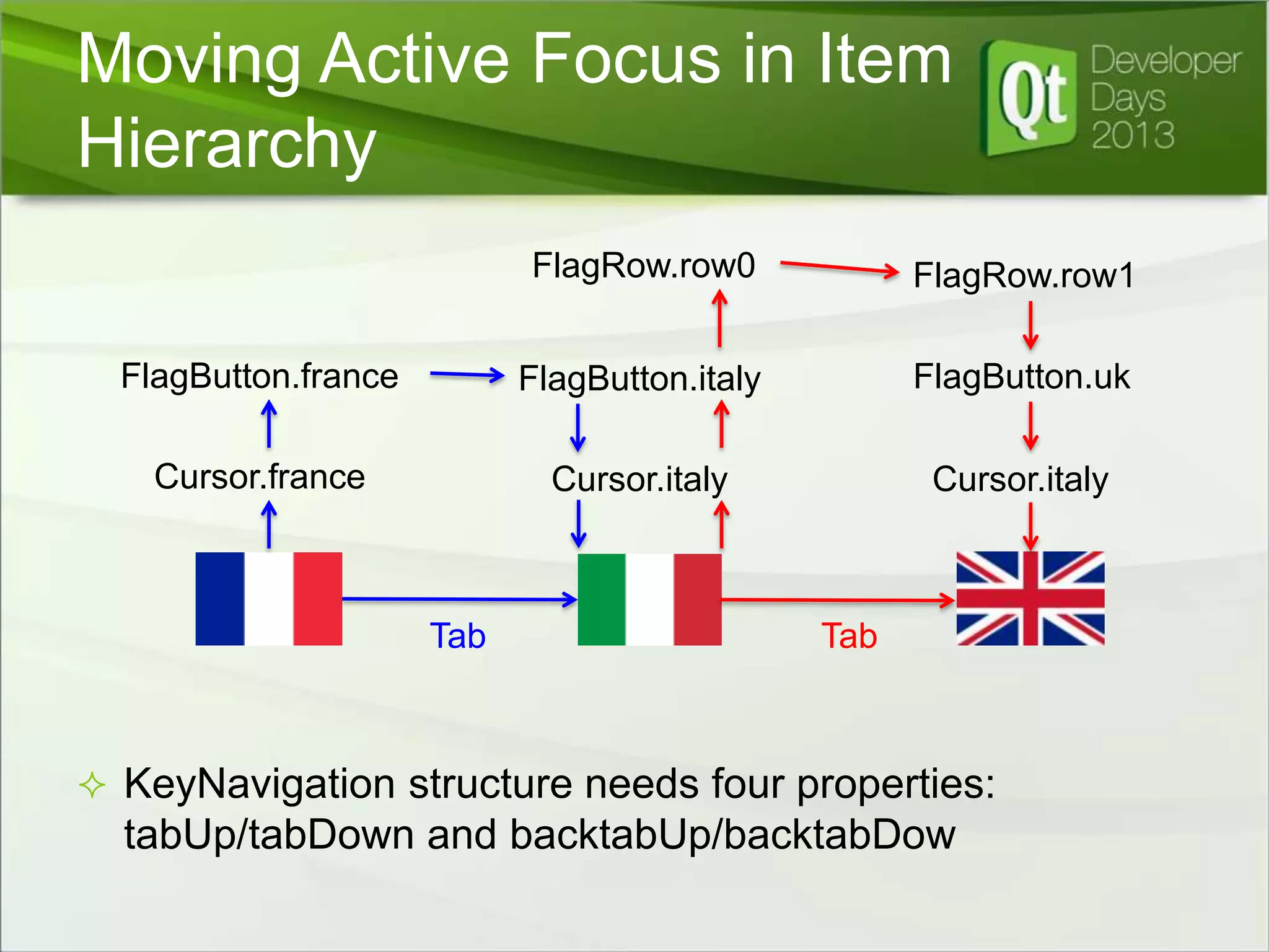 Moving Active Focus in Item
Hierarchy
FlagRow.row0

FlagRow.row1

FlagButton.france

FlagButton.italy

FlagButton.uk

Cursor.france

Cursor.italy

Cursor.italy

Tab

Tab

 KeyNavigation structure needs four properties:

tabUp/tabDown and backtabUp/backtabDow

 