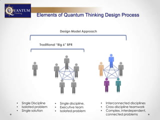 Elements of Quantum Thinking Design Process


                             Design Model Approach



               Traditional “Big 6” BPR




•   Single Discipline    •   Single discipline,      •   Interconnected disciplines
•   Isolated problem     •   Executive team          •   Cross discipline teamwork
•   Single solution      •   Isolated problem        •   Complex, interdependent,
                                                         connected problems
 