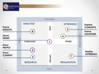 Principles
                   ANALYSIS                      SYTNTHESIS                  Explore
Frame                                                                        CONCEPTS




                                    Real
INSIGHTS                                             5
                         4                                                   Frame
                                                                             SOLUTIONS




                                                              Observations
Sense                                           6
INTENT
           Plans




                   Understand       1               Design
Know
PEOPLE
                         3
                                                                             Realize
Know
                                                                             OFFERINGS
CONTEXT
                                    Abstract


                          2                              7

                   RESEARCH                    REALIZATION

                                 Tests
 