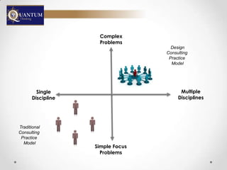 Complex
                    Problems
                                    Design
                                  Consulting
                                   Practice
                                    Model




        Single                          Multiple
      Discipline                       Disciplines




Traditional
Consulting
 Practice
  Model
                   Simple Focus
                     Problems
 