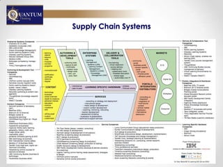 Supply Chain Systems
 