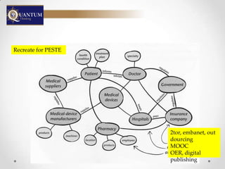 Recreate for PESTE




                     2tor, embanet,
                     outdourcing
                     MOOC OER,
                     digital publishing
 