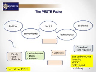 The PESTE Factor



 Political                          Social                             Economic


              Environmental                         Technological




                                                                    • Federal and
                                                                      state regulatory
                 • Administration            • Workforce
 • Faculty
 • Staff         • Deans                                       2tor, embanet,
 • Students      • Provosts                                    outdourcing
                                                               MOOC OER,
                                                               digital publishing
Recreate for PESTE
 