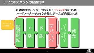 発
売
開
発
開
始
α
版
β
版
デ
バ
ッ
グ
ハ
ー
ド
メ
ー
カ
ー
チ
ェ
ッ
ク
2
開発開始からα版、β版を経てデバッグが行われ、
ハードメーカーチェックの後にゲームが発売されま
す。
CC2でのデバッグの位置付け
デバッグを
行う期間
 