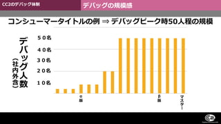 コンシューマータイトルの例 ⇒ デバッグピーク時50人程の規模
β
版
マ
ス
タ
ー
１０名
２０名
３０名
４０名
５０名
α
版
デバッグの規模感CC2のデバッグ体制
デ
バ
ッ
グ
人
数
（
社
内
外
含
）
 