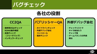 バグチェック
CC2QA
各社の役割
外部デバッグ会社パブリッシャーQA
・最新版のQAチェック
ROMの動作確認
・全般チェック
（フリーデバッグ）
・イレギュラーチェック
・ガイドラインチェック
・外部デバッグ会社
コントロール
・進捗チェック
・チェックリストで
キャラ総当たり
チェック等
・ゲームバランスの所感
提出
 