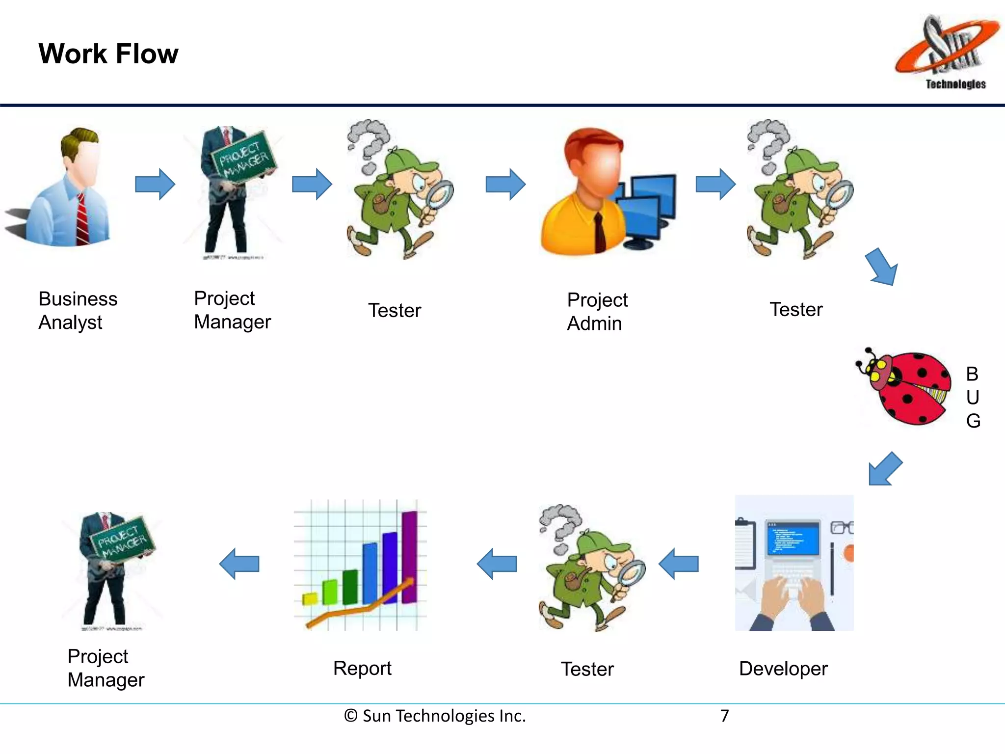 Work Flow
© Sun Technologies Inc. 7
Business
Analyst
Project
Manager
Tester
Project
Admin
Tester
B
U
G
DeveloperTesterReport
Project
Manager
 