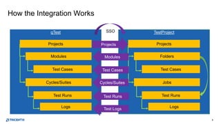 6
How the Integration Works
TestProjectqTest
ProjectsProjects
Test Cases
Folders
Jobs
Test Runs
Logs
Projects
Test Cases
Modules
Cycles/Suites
Test Runs
Logs
Modules
Test Cases
Cycles/Suites
Test Runs
Test Logs
Projects
SSO
 