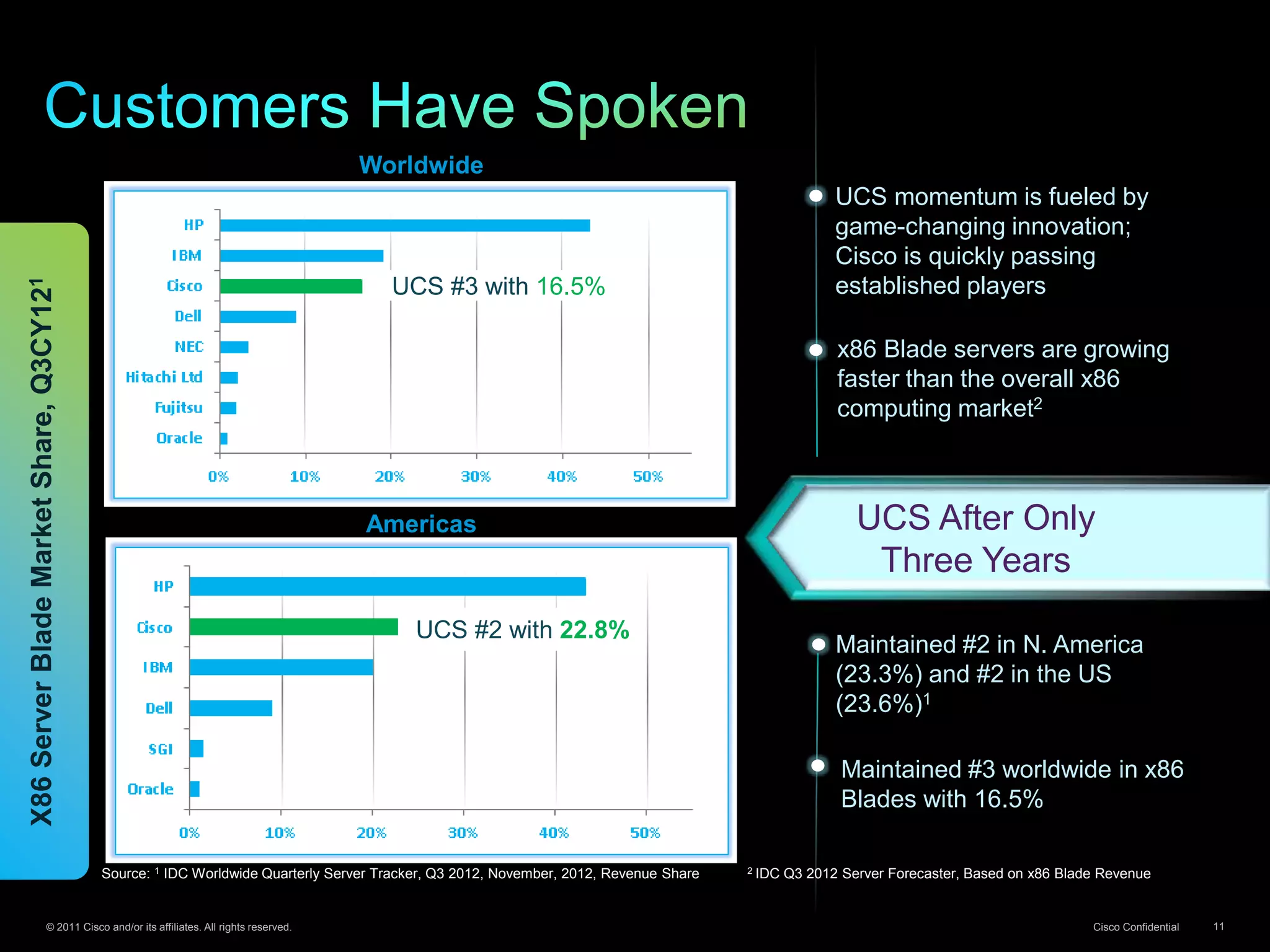 © 2011 Cisco and/or its affiliates. All rights reserved. Cisco Confidential 11
Maintained #2 in N. America
(23.3%) and #2 in the US
(23.6%)1
x86 Blade servers are growing
faster than the overall x86
computing market2
Source: 1 IDC Worldwide Quarterly Server Tracker, Q3 2012, November, 2012, Revenue Share 2 IDC Q3 2012 Server Forecaster, Based on x86 Blade Revenue
Worldwide
Americas
Maintained #3 worldwide in x86
Blades with 16.5%
UCS momentum is fueled by
game-changing innovation;
Cisco is quickly passing
established players
UCS After Only
Three Years
X86ServerBladeMarketShare,Q3CY121
UCS #3 with 16.5%
UCS #2 with 22.8%
 