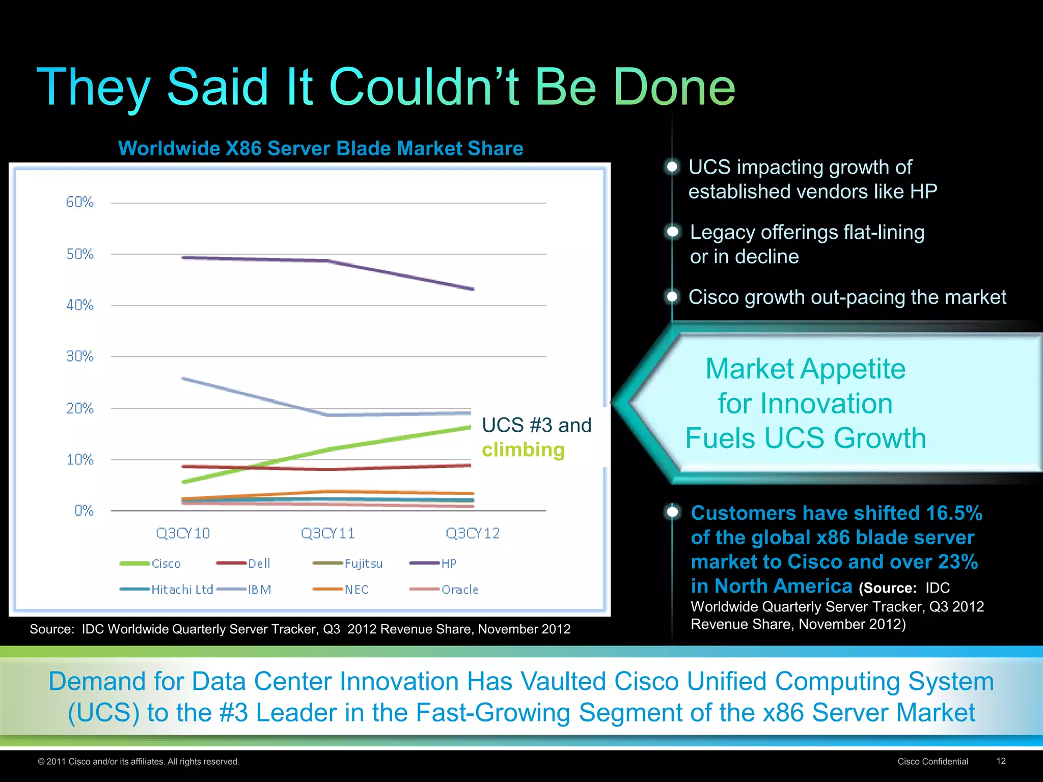 © 2011 Cisco and/or its affiliates. All rights reserved. Cisco Confidential 12
UCS impacting growth of
established vendors like HP
Legacy offerings flat-lining
or in decline
Cisco growth out-pacing the market
Customers have shifted 16.5%
of the global x86 blade server
market to Cisco and over 23%
in North America (Source: IDC
Worldwide Quarterly Server Tracker, Q3 2012
Revenue Share, November 2012)Source: IDC Worldwide Quarterly Server Tracker, Q3 2012 Revenue Share, November 2012
Worldwide X86 Server Blade Market Share
Demand for Data Center Innovation Has Vaulted Cisco Unified Computing System
(UCS) to the #3 Leader in the Fast-Growing Segment of the x86 Server Market
Market Appetite
for Innovation
Fuels UCS Growth
UCS #3 and
climbing
 