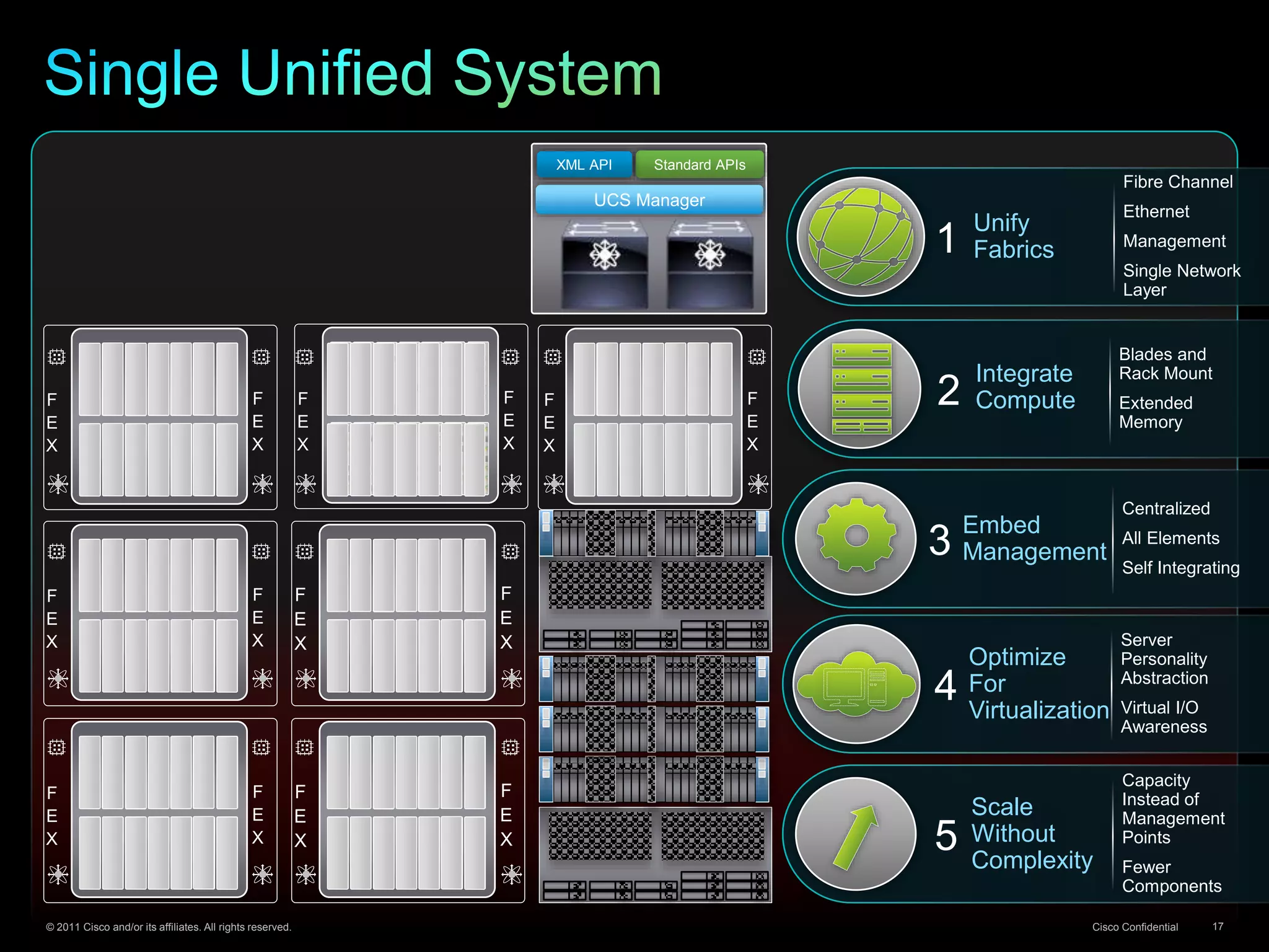 © 2011 Cisco and/or its affiliates. All rights reserved. Cisco Confidential 17
Standard APIs
UCS Manager
XML API
Integrate
Compute
Blades and
Rack Mount
Extended
Memory
2
Unify
Fabrics1
Fibre Channel
Ethernet
Management
Single Network
Layer
Optimize
For
Virtualization
4
Server
Personality
Abstraction
Virtual I/O
Awareness
F
E
X
F
E
X
Embed
Management3
Centralized
All Elements
Self Integrating
F
E
X
F
E
X
F
E
X
F
E
X
F
E
X
F
E
X
F
E
X
F
E
X
F
E
X
F
E
X
F
E
X
F
E
X
Scale
Without
Complexity
5
Capacity
Instead of
Management
Points
Fewer
Components
 