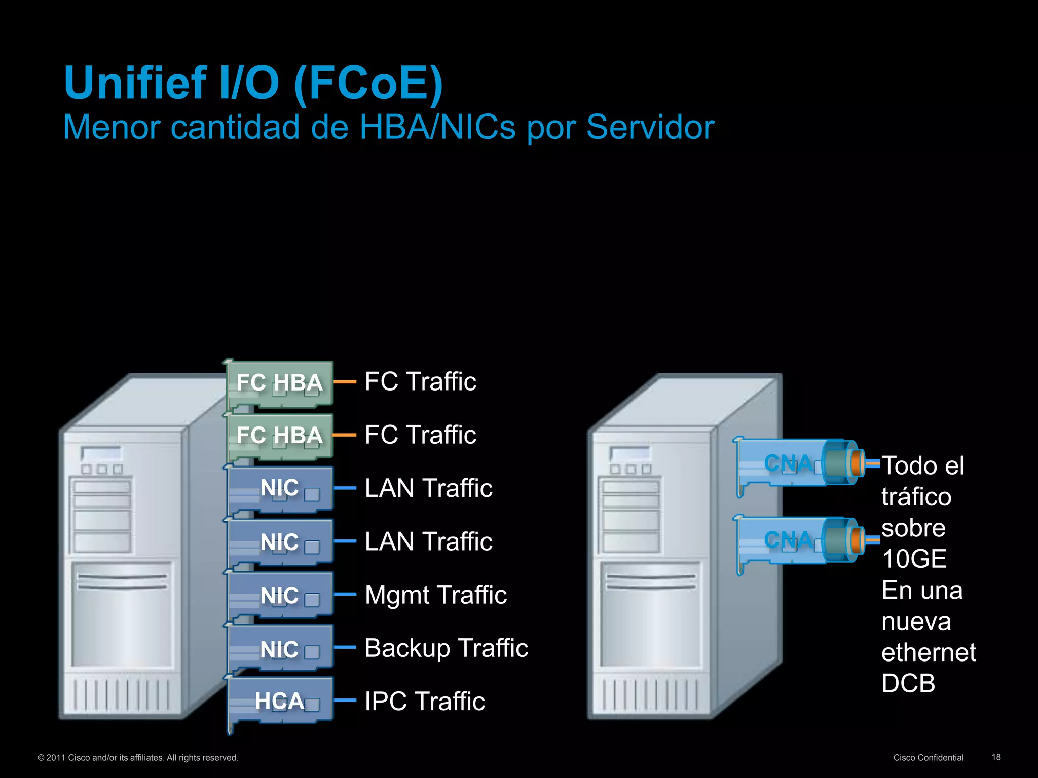 © 2011 Cisco and/or its affiliates. All rights reserved. Cisco Confidential 18
FC TrafficFC HBA
Todo el
tráfico
sobre
10GE
En una
nueva
ethernet
DCB
CNA
CNA
FC TrafficFC HBA
NIC LAN Traffic
NIC LAN Traffic
NIC Mgmt Traffic
NIC Backup Traffic
IPC TrafficHCA
Unifief I/O (FCoE)
Menor cantidad de HBA/NICs por Servidor
 
