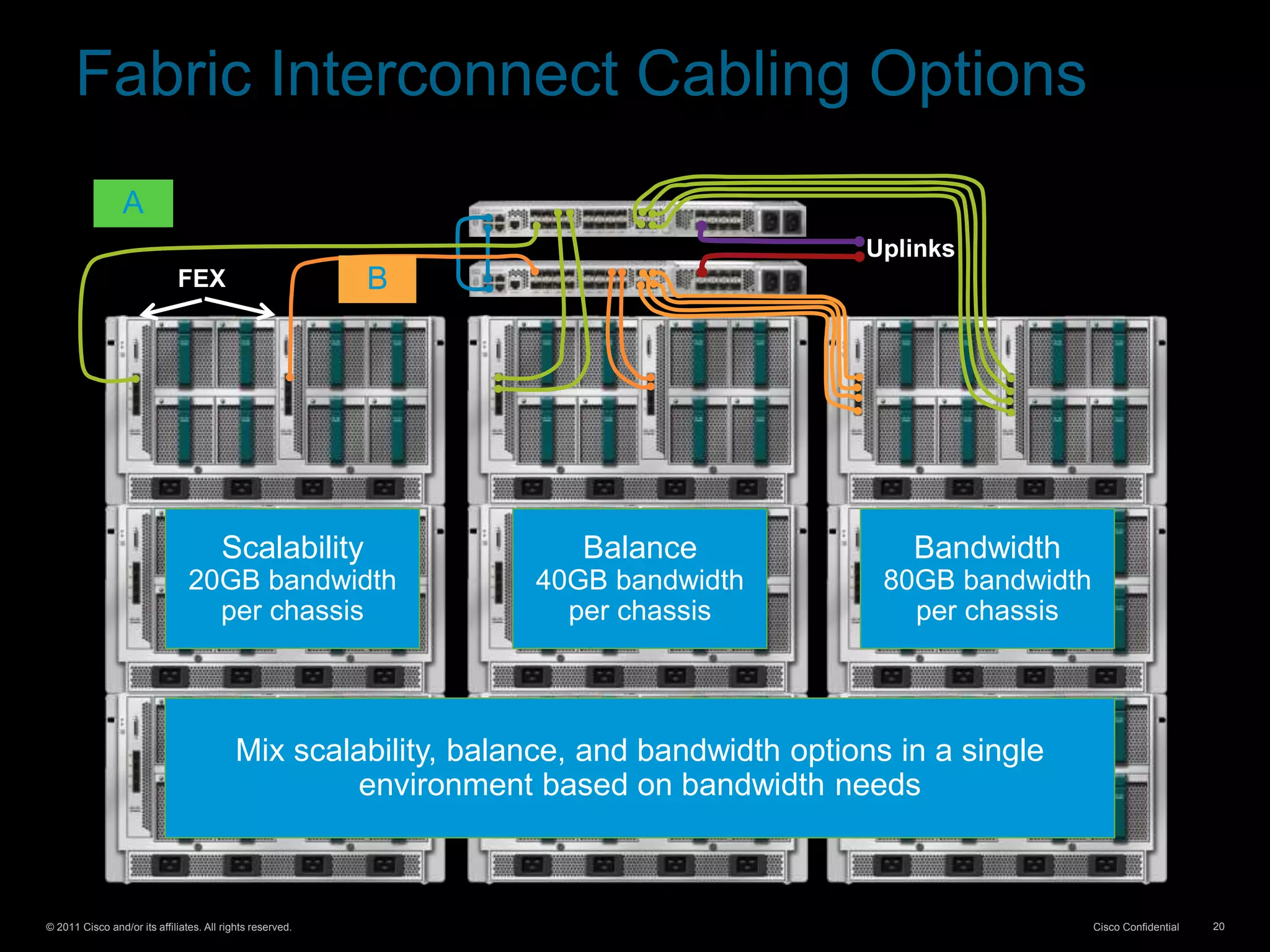 © 2011 Cisco and/or its affiliates. All rights reserved. Cisco Confidential 20
Fabric Interconnect Cabling Options
Uplinks
Balance
40GB bandwidth
per chassis
FEX
A
B
Bandwidth
80GB bandwidth
per chassis
Scalability
20GB bandwidth
per chassis
Mix scalability, balance, and bandwidth options in a single
environment based on bandwidth needs
 