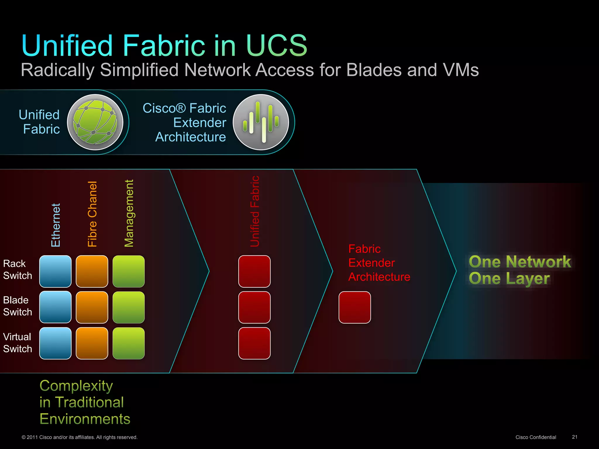 © 2011 Cisco and/or its affiliates. All rights reserved. Cisco Confidential 21
Fabric
Extender
Architecture
Radically Simplified Network Access for Blades and VMs
Cisco® Fabric
Extender
Architecture
Unified
Fabric
UnifiedFabric
Ethernet
FibreChanel
Management
Virtual
Switch
Blade
Switch
Rack
Switch
 