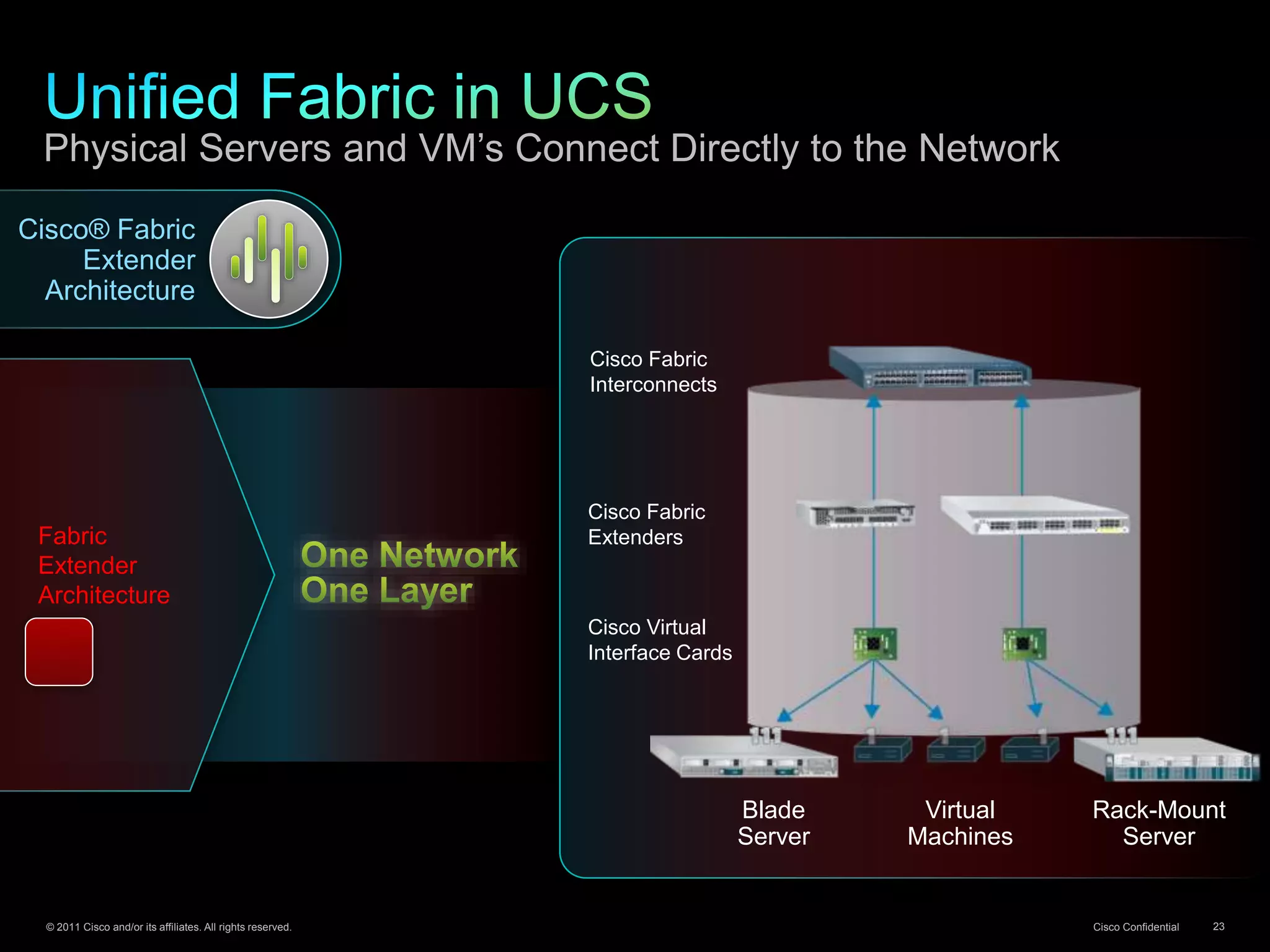 © 2011 Cisco and/or its affiliates. All rights reserved. Cisco Confidential 23
Fabric
Extender
Architecture
Cisco® Fabric
Extender
Architecture
Cisco Fabric
Extenders
Cisco Virtual
Interface Cards
Cisco Fabric
Interconnects
Rack-Mount
Server
Virtual
Machines
Blade
Server
Physical Servers and VM’s Connect Directly to the Network
 