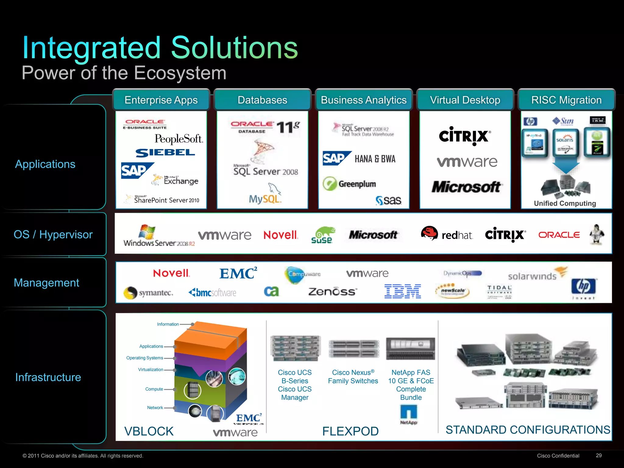 © 2011 Cisco and/or its affiliates. All rights reserved. Cisco Confidential 29
OS / Hypervisor
Virtual DesktopDatabasesEnterprise Apps Business Analytics
HANA & BWA
RISC Migration
Unified Computing
Infrastructure
Compute
Network
Virtualization
Operating Systems
Applications
Information
VBLOCK
Cisco UCS
B-Series
Cisco UCS
Manager
Cisco Nexus®
Family Switches
NetApp FAS
10 GE & FCoE
Complete
Bundle
FLEXPOD STANDARD CONFIGURATIONS
Management
Power of the Ecosystem
Applications
 
