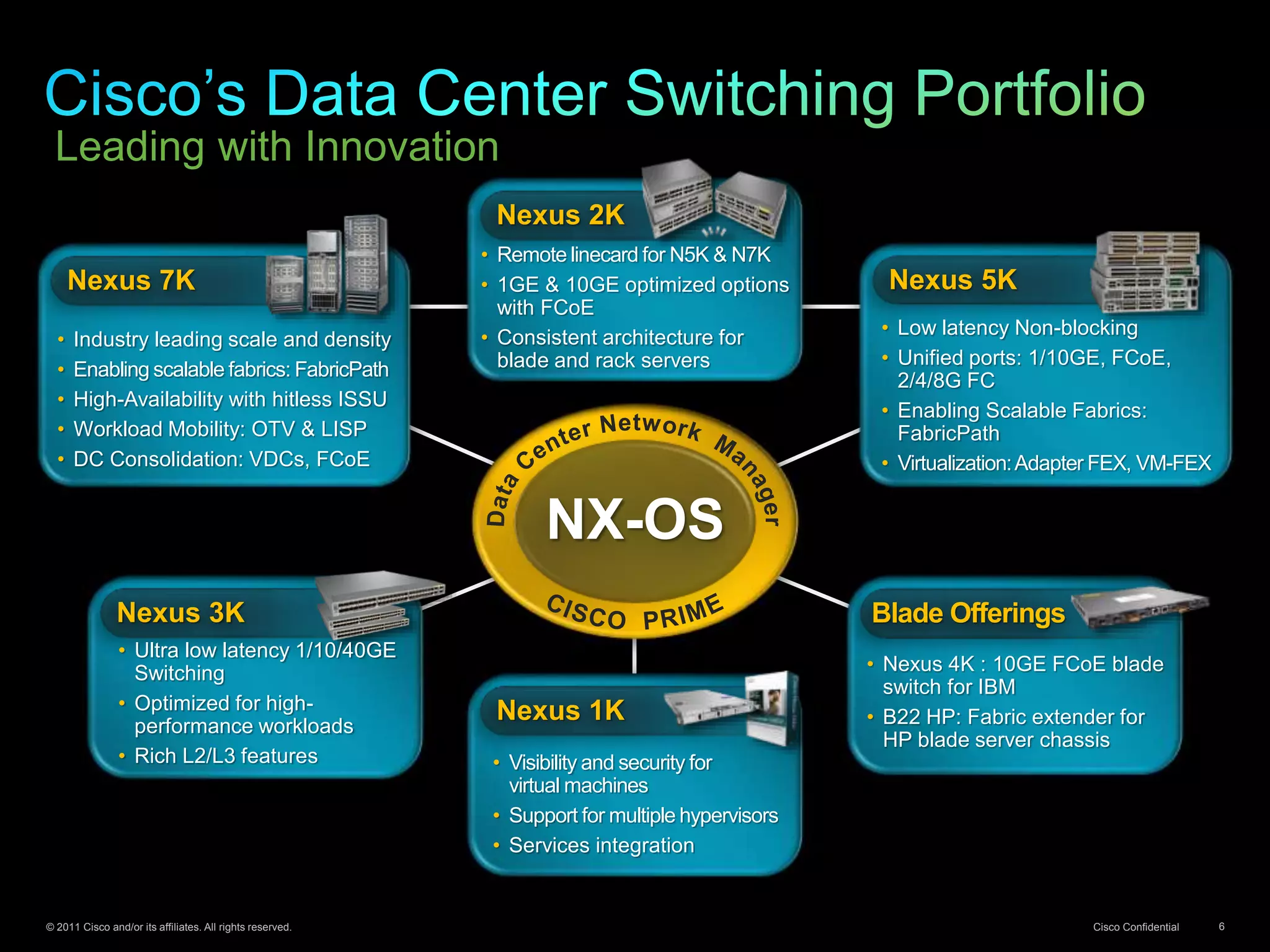 © 2011 Cisco and/or its affiliates. All rights reserved. Cisco Confidential 6
Leading with Innovation
NX-OS
Nexus 7K
• Industry leading scale and density
• Enabling scalable fabrics: FabricPath
• High-Availability with hitless ISSU
• Workload Mobility: OTV & LISP
• DC Consolidation: VDCs, FCoE
Nexus 2K
• Remote linecard for N5K & N7K
• 1GE & 10GE optimized options
with FCoE
• Consistent architecture for
blade and rack servers
Nexus 5K
• Low latency Non-blocking
• Unified ports: 1/10GE, FCoE,
2/4/8G FC
• Enabling Scalable Fabrics:
FabricPath
• Virtualization:Adapter FEX, VM-FEX
Blade Offerings
• Nexus 4K : 10GE FCoE blade
switch for IBM
• B22 HP: Fabric extender for
HP blade server chassis
Nexus 1K
• Visibility and security for
virtual machines
• Support for multiple hypervisors
• Services integration
Nexus 3K
• Ultra low latency 1/10/40GE
Switching
• Optimized for high-
performance workloads
• Rich L2/L3 features
 