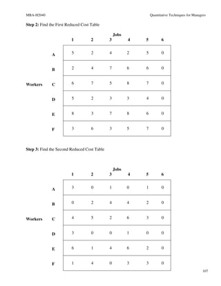 MBA-H2040                                                       Quantitative Techniques for Managers

Step 2: Find the First Reduced Cost Table

                                                 Jobs
                         1          2        3          4   5          6


              A          5          2        4          2   5          0


              B          2          4        7          6   6          0


Workers       C          6          7        5          8   7          0


              D          5          2        3          3   4          0


              E          8          3        7          8   6          0


              F          3          6        3          5   7          0



Step 3: Find the Second Reduced Cost Table



                                                 Jobs
                         1          2        3          4   5          6


              A          3          0        1          0   1          0


              B          0          2        4          4   2          0


Workers       C          4          5        2          6   3          0


              D          3          0        0          1   0          0


              E          6          1        4          6   2          0


              F          1          4        0          3   3          0
                                                                                                  107
 