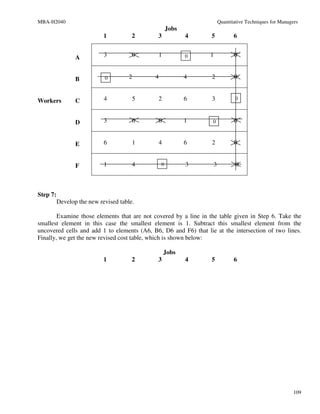 MBA-H2040                                                                Quantitative Techniques for Managers
                                                    Jobs
                            1          2     3             4      5             6


                 A          3          0     1             0     1              0


                 B          0         2     4              4      2             0


Workers          C          4          5     2             6      3             0



                 D          3          0     0             1      0             0


                 E          6          1     4             6      2             0


                 F          1          4        0          3         3           0



Step 7:
          Develop the new revised table.

        Examine those elements that are not covered by a line in the table given in Step 6. Take the
smallest element in this case the smallest element is 1. Subtract this smallest element from the
uncovered cells and add 1 to elements (A6, B6, D6 and F6) that lie at the intersection of two lines.
Finally, we get the new revised cost table, which is shown below:

                                                 Jobs
                            1          2     3             4      5             6




                                                                                                           109
 