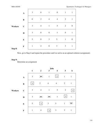 MBA-H2040                                                                       Quantitative Techniques for Managers



                 A          3           0         1                 0   1              1


                 B          0           2         4                 4    2             1


Workers          C          3           4         1                 5    2             0


                 D          3           0         0                 1    0             1


                 E          5           0         3              5       1             0


                 F          1           4         0              3       3             1
Step 8:

          Now, go to Step 4 and repeat the procedure until we arrive at an optimal solution (assignment).


Step 9:
          Determine an assignment


                                                         Jobs
                            1          2          3                 4   5              6


                            3           0         1                 0   1             1
                 A


                 B           0        2          4              4       2             1


Workers          C          3           4         1                 5    2                0


                            3           0         0                 1       0         1
                 D


                 E          5             0      3              5       1             0


                 F          1           4            0          3       3             1




                                                                                                                  110
 