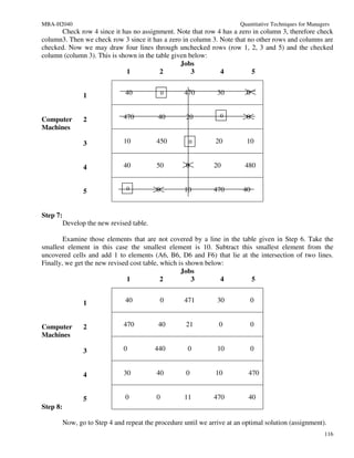 MBA-H2040                                                                Quantitative Techniques for Managers
      Check row 4 since it has no assignment. Note that row 4 has a zero in column 3, therefore check
column3. Then we check row 3 since it has a zero in column 3. Note that no other rows and columns are
checked. Now we may draw four lines through unchecked rows (row 1, 2, 3 and 5) and the checked
column (column 3). This is shown in the table given below:
                                                 Jobs
                              1           2          3        4          5


                 1              40             0     470         30         0


                                470         40        20          0         0
Computer         2
Machines

                 3              10         450         0         20         10


                 4              40         50         0         20         480


                                 0         0         10         470        40
                 5


Step 7:
          Develop the new revised table.

        Examine those elements that are not covered by a line in the table given in Step 6. Take the
smallest element in this case the smallest element is 10. Subtract this smallest element from the
uncovered cells and add 1 to elements (A6, B6, D6 and F6) that lie at the intersection of two lines.
Finally, we get the new revised cost table, which is shown below:
                                                   Jobs
                               1            2          3        4       5


                 1              40           0       471         30             0


Computer         2              470         40        21          0             0
Machines

                 3              0          440         0         10          0


                 4              30         40         0          10         470


                 5              0          0         11         470         40
Step 8:

          Now, go to Step 4 and repeat the procedure until we arrive at an optimal solution (assignment).
                                                                                                           116
 