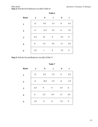 MBA-H2040                                                           Quantitative Techniques for Managers
Step 2: Find the First Reduced cost table (Table 6)

                                                Table 6

               Route          a             b             c    d       e


               1             12          9.5          3.5     0       6.5


               2             11          11.5         5.5     0       5.5


               3             6.5        10            9       5.5     0


               4             0          3.5           9.5     13      8.5


               5             4.5         1            0       3.5     9


Step 3: Find the Second Reduced cost table (Table 7)


                                                Table 7

               Route          a             b             c    d       e


               1             12          8.5          3.5     0       6.5


               2             11          10.5         5.5     0       5.5


               3             6.5        9             9       5.5    0


               4             0          2.5           9.5     13     8.5


               5             4.5         0            0       3.5    9




                                                                                                      122
 