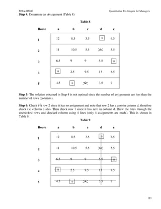 MBA-H2040                                                              Quantitative Techniques for Managers
Step 4: Determine an Assignment (Table 8)

                                                Table 8

              Route           a             b          c       d            e


                             12          8.5        3.5            0    6.5
              1


              2              11          10.5       5.5        0        5.5


              3              6.5        9          9          5.5           0


                              0         2.5        9.5        13        8.5
              4


              5              4.5         0         0          3.5       9


Step 5: The solution obtained in Step 4 is not optimal since the number of assignments are less than the
number of rows (columns).

Step 6: Check (√) row 2 since it has no assignment and note that row 2 has a zero in column d, therefore
check (√) column d also. Then check row 1 since it has zero in column d. Draw the lines through the
unchecked rows and checked column using 4 lines (only 4 assignments are made). This is shown in
Table 9.
                                               Table 9

              Route           a             b          c       d            e


                             12          8.5        3.5         0       6.5
              1


              2              11          10.5       5.5        0        5.5


              3              6.5        9          9          5.5           0


                              0         2.5        9.5        13        8.5
              4


              5              4.5         0         0          3.5       9




                                                                                                         123
 