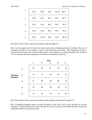 MBA-H2040                                                                Quantitative Techniques for Managers

                   1
                              Rs.3        Rs.8      Rs.2      Rs.10      Rs.3


                   2          Rs.8        Rs.7      Rs.2      Rs.9       Rs.7


                   3          Rs.6        Rs.4      Rs.2      Rs.7       Rs.5


                   4          Rs.8        Rs.4      Rs.2      Rs.3       Rs.5


                   5          Rs.9        Rs.10     Rs.6      Rs.9       Rs.10


Q3. Work out the various steps of the solution of the Example 2.3.

Q4. A steel company has five jobs to be done and has five softening machines to do them. The cost of
softening each job on any machine is given in the following cost matrix. The assignment of jobs to
machines must be done on a one to one basis. Here is the objective is to assign the jobs to the machines
so as to minimize the total assignment cost without violating the restrictions.


                                                  Jobs
                               1           2         3           4          5


               1              80          30          X          70         30


Softening      2              70           X          60         40         30
Machines

               3              X           80          60         80         70


               4              70          80          30          50         X


               5              30          30          50             X      80


Q5. Work out the various steps of the solution of the problem presented in Example 2.5.

Q6. A marketing manager wants to assign salesman to four cities. He has four salesmen of varying
experience. The possible profit for each salesman in each city is given in the following table. Find out an
assignment which maximizes the profit.

                                                                                                           127
 