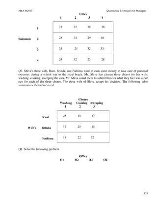MBA-H2040                                                                 Quantitative Techniques for Managers
                                                  Cities
                                  1         2              3         4


                1               25          27             28        38


Salesmen        2               28          34             29        40


                3               35          24             32        33


                4               24          32             25        28


Q7. Shiva’s three wife, Rani, Brinda, and Fathima want to earn some money to take care of personal
expenses during a school trip to the local beach. Mr. Shiva has chosen three chores for his wife:
washing, cooking, sweeping the cars. Mr. Shiva asked them to submit bids for what they feel was a fair
pay for each of the three chores. The three wife of Shiva accept his decision. The following table
summarizes the bid received.



                                                 Chores
                                  Washing       Cooking Sweeping
                                    1            2       3


                    Rani              25         18             17


       Wife’s       Brinda            17         25             15


                    Fathima           18         22             32


Q8. Solve the following problem

                                                 Office
                                  O1        O2             O3            O4




                                                                                                            128
 