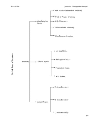 MBA-H2040                                                             Quantitative Techniques for Managers

                                                           Raw Materials/Production Inventory


                                                           Work-in-Process Inventory

                                          Manufacturing    M.R.O Inventory
                                          Aspect

                                                           Finished Goods Inventory



                                                           Miscellaneous Inventory




                                                            Lot Size Stocks
Fig: 3.4 Types of Inventory




                                                            Anticipation Stocks
                              Inventory   Service Aspect


                                                            Fluctuation Stocks



                                                            Risk Stocks




                                                           A-Items Inventory




                                                           B-Items Inventory
                                          Control Aspect




                                                           C-Items Inventory
                                                                                                        137
 