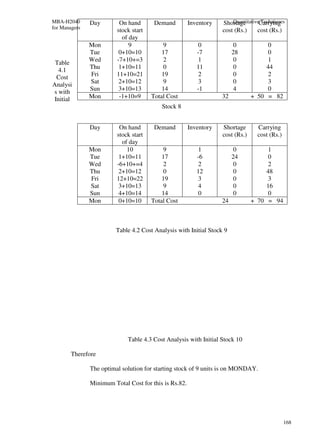 MBA-H2040      Day        On hand       Demand         Inventory       QuantitativeCarrying
                                                                   Shortage        Techniques
for Managers
                         stock start                               cost (Rs.)     cost (Rs.)
                           of day
               Mon            9            9               0             0            0
               Tue        0+10=10          17             -7            28            0
 Table         Wed       -7+10+=3          2               1             0            1
  4.1          Thu        1+10=11          0              11             0           44
  Cost         Fri       11+10=21          19              2             0            2
Analysi        Sat        2+10=12          9               3             0            3
s with         Sun        3+10=13          14             -1             4            0
 Initial       Mon        -1+10=9      Total Cost                  32           + 50 = 82
                                           Stock 8


               Day        On hand       Demand         Inventory   Shortage      Carrying
                         stock start                               cost (Rs.)    cost (Rs.)
                           of day
               Mon           10            9               1             0            1
               Tue        1+10=11          17             -6            24            0
               Wed       -6+10+=4          2               2             0            2
               Thu        2+10=12          0              12             0           48
               Fri       12+10=22          19              3             0            3
               Sat        3+10=13          9               4             0           16
               Sun        4+10=14          14              0             0            0
               Mon        0+10=10      Total Cost                  24           + 70 = 94



                        Table 4.2 Cost Analysis with Initial Stock 9




                             Table 4.3 Cost Analysis with Initial Stock 10

        Therefore

               The optimal solution for starting stock of 9 units is on MONDAY.

               Minimum Total Cost for this is Rs.82.




                                                                                              168
 
