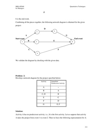 MBA-H2040                                                                    Quantitative Techniques
for Managers

                                        F


6 is the end event.
Combining all the pieces together, the following network diagram is obtained for the given
project:
                                         D
                             2                        5

               A                                                         G
Start event                                                                         End event
           1
                   B         3
                                                     E                          6




                   C                                       F
                                 4



We validate the diagram by checking with the given data.




Problem 2:
Develop a network diagram for the project specified below:
                                     Activity     Immediate
                                                  Predecessor Activity

                                       A                    -
                                        B                  A
                                      C, D                 B
                                        E                  C
                                        F                  D
                                       G                  E, F


Solution:
Activity A has no predecessor activity. i.e., It is the first activity. Let us suppose that activity
A takes the project from event 1 to event 2. Then we have the following representation for A:



                                                                                                   211
 