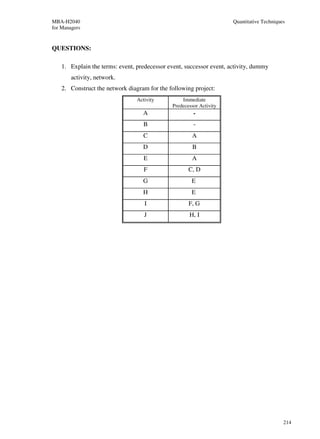MBA-H2040                                                             Quantitative Techniques
for Managers


QUESTIONS:

    1. Explain the terms: event, predecessor event, successor event, activity, dummy
        activity, network.
    2. Construct the network diagram for the following project:
                                 Activity         Immediate
                                              Predecessor Activity
                                   A                   -
                                    B                  -
                                   C                  A
                                   D                   B
                                    E                 A
                                    F                C, D
                                   G                  E
                                   H                  E
                                    I                F, G
                                    J                H, I




                                                                                            214
 