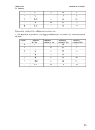 MBA-H2040                                                                               Quantitative Techniques
for Managers

             E                 C                         8                13                     24
             F                 C                         4                 7                     16
             G                D,F                      14                 18                     28
             H                  E                      10                 12                     14
               I              G,H                        7                10                     19

Determine the critical activities and the project completion time.

4. Draw the network diagram for the following project. Determine the time, variance and standard deviation of
the project.:

        Activity          Predecessor          Optimistic            Most likely             Pessimistic
                          Activity             estimate of time      estimate of time        estimate of time
             A                 -                       12                 14                     22
             B                 -                       16                 17                     24
             C                 A                       14                 15                     16
             D                 A                       13                 18                     23
             E                 B                       16                 18                     20
             F                 D,E                     13                 14                     21
             G                C,F                        6                 8                     10




                                                                                                                230
 