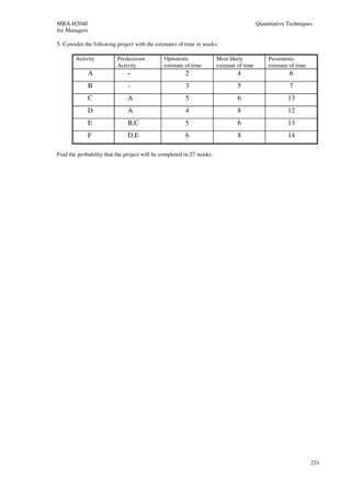MBA-H2040                                                                                 Quantitative Techniques
for Managers

5. Consider the following project with the estimates of time in weeks:

        Activity          Predecessor         Optimistic               Most likely             Pessimistic
                          Activity            estimate of time         estimate of time        estimate of time
             A                -                         2                       4                       6
             B                -                         3                       5                       7
             C                A                         5                       6                      13
             D                A                         4                       8                      12
             E                B,C                       5                       6                      13
             F                D,E                       6                       8                      14

Find the probability that the project will be completed in 27 weeks.




                                                                                                                  231
 