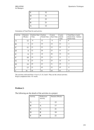 MBA-H2040                                                                                      Quantitative Techniques
for Managers

                           E                             32
                           D                             31
                           C                             23
                           B                             21
                           A                             12

Calculation of Total Float for each activity:

Activity     Duration          Earliest Start       Earliest      Latest       Latest         Total Float = Latest
             (Weeks)           Time                 Finish Time   Start Time   Finish         Finish Time - Earliest
                                                                               Time           Finish Time
A                   12          0                   12             0           12             0

B                      7       12                   19            14           21              2

C                   11         12                   23            12           23              0

D                      8       12                   20            23           31             11

E                      6       12                   18            26           32             14

F                   10         19                   29            21           31              2

G                      9       23                   32            23           32              0

H                   14         29                   43            31           45              2

I                   13         32                   45            32           45              0

J                 16           45                   61            45           61              0

The activities with total float = 0 are A, C, G, I and J. They are the critical activities.
Project completion time = 61 weeks.




Problem 2:

The following are the details of the activities in a project:
                           Activity             Predecessor       Duration (Weeks)
                                                Activity

                           A                    -                      15
                           B                    A                      17
                           C                    A                      21
                           D                    B                      19
                           E                    B                      22



                                                                                                                       239
 