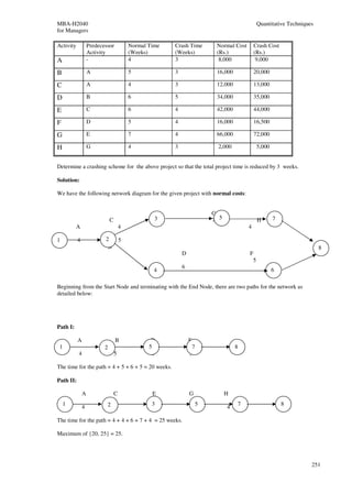 MBA-H2040                                                                                   Quantitative Techniques
for Managers

Activity           Predecessor            Normal Time   Crash Time       Normal Cost       Crash Cost
                   Activity               (Weeks)       (Weeks)          (Rs.)             (Rs.)
A                  -                      4             3                 8,000             9,000

B                  A                      5             3                16,000            20,000

C                  A                      4             3                12,000            13,000

D                  B                      6             5                34,000            35,000

E                  C                      6             4                42,000            44,000

F                  D                      5             4                16,000            16,500

G                  E                      7             4                66,000            72,000

H                  G                      4             3                2,000              5,000


Determine a crashing scheme for the above project so that the total project time is reduced by 3 weeks.

Solution:

We have the following network diagram for the given project with normal costs:


                                                    E                   G
                              C                    3
                                                   6                    7 5                 H       7
          A                           4            4                      4            4            3

1          4              2           5
                           B                                                                                          8
                                                            D                          F                              5
                                                                                        5
                                                            6
                                                   4                                                6
                                                                                                    4
Beginning from the Start Node and terminating with the End Node, there are two paths for the network as
detailed below:




Path I:

           A                      B               D             F
 1                        2                      5               7                8
           4                      5               6             5

The time for the path = 4 + 5 + 6 + 5 = 20 weeks.

Path II:

               A                  C               E             G             H
    1                      2 4                    3                 5             7                     8
               4                                  6             7             4

The time for the path = 4 + 4 + 6 + 7 + 4 = 25 weeks.

Maximum of {20, 25} = 25.




                                                                                                                  251
 