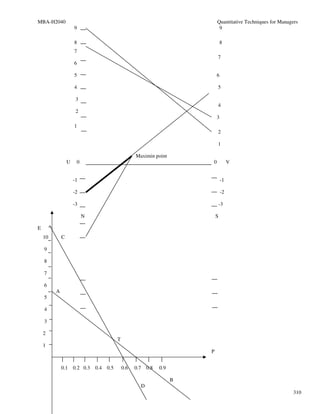 MBA-H2040                                                                          Quantitative Techniques for Managers
                     9                                                              9

                     8                                                                 8
                     7
                                                                                   7
                     6

                     5                                                             6

                     4                                                             5

                      3
                                                                                   4
                      2
                                                                                   3
                     1
                                                                                   2

                                                                                   1

                                                     Maximin point
                 U    0                                                        0            V


                     -1                                                                -1

                     -2                                                                -2

                     -3                                                                -3

                          N                                                        S

E
    10       C

    9

    8

    7

    6
         A
    5

    4

    3

    2
                                           T
    1
                                                                               P


             0.1     0.2 0.3   0.4   0.5       0.6   0.7       0.8   0.9

                                                                           B
                                                           D
                                                                                                                     310
 