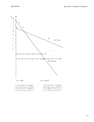 MBA-H2040                                                                       Quantitative Techniques for Managers




E
    10

    9        C

    8
         A       T
    7
    6

    5

    4                                                    B
                                                                     E= -3r+8
    3

    2

    1
                                                                 r

         0.1 0.2 0.3 0.4 0.5 0.6 0.7 0.8 0.9       1.0


                                               D
                                                         E= -12r+10




         E = - 3r+8                      E = - 12r+10


             p   0    1    0.5                       p       0       1    0.5
             E   8    5   6.5                        E   10          -2   4




                                                                                                                  317
 