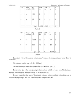 MBA-H2040                                                                   Quantitative Techniques for Managers
                    CB       Basic     Cj            2000    3000      0           0
                             variables XB            x1      x2        s3          s4


                    0        s3         100          6       9         1           0


                    0        s4         20           2       1         0           1



                                          zj-cj      -2000   -3000     0           0
                                               Table 1

                    CB      Basic     Cj             2000    3000      0           0
                            variables XB             x1      x2        s3          s4


                    0       x2          100/9        2/3     1         1/9         0


                    0       s4          80/9         4/3     0         -1/9        1



                                          zj-cj      0       0         3000/9 0
                                               Table 2

        Here zj-cj ≥ 0 for all the variables so that we can’t improve the simplex table any more. Hence it
is optimum.

       The optimum solution is x1 = 0, x2 = 100/9 and

       The maximum value of the objective function is: 100000/3 = 33333.33.

       However, the zj-cj value corresponding to the non basic variable x1 is also zero. This indicates
that there is more than one optimum solution for the problem exists.
       In order to calculate the value of the alternate optimum solution we have to introduce x1 as a
basic variable replacing s4. The next Table 3 shows the computation of this.




                                                                                                              53
 