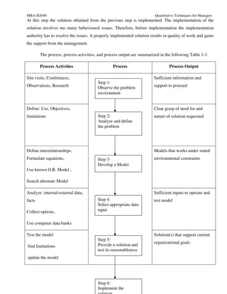 MBA-H2040                                                               Quantitative Techniques for Managers
At this step the solution obtained from the previous step is implemented. The implementation of the
solution involves mo many behavioural issues. Therefore, before implementation the implementation
authority has to resolve the issues. A properly implemented solution results in quality of work and gains
the support from the management.

        The process, process activities, and process output are summarized in the following Table 1-1.

        Process Activities                      Process                         Process Output

Site visits, Conferences,                                              Sufficient information and
                                        Step 1:
Observations, Research                  Observe the problem            support to proceed
                                        environment


Define: Use, Objectives,                                               Clear grasp of need for and
limitations                             Step 2:                        nature of solution requested
                                        Analyze and define
                                        the problem




Define interrelationships,                                             Models that works under stated
Formulate equations,                    Step 3:                        environmental constraints
                                        Develop a Model
Use known O.R. Model ,

Search alternate Model

Analyze: internal-external data,                                       Sufficient inputs to operate and
facts                                   Step 4:                        test model
                                        Select appropriate data
Collect options,                        input

Use computer data banks

Test the model                                                         Solution(s) that support current
                                        Step 5:
                                                                       organizational goals
find limitations                        Provide a solution and
                                        test its reasonableness
update the model




                                        Step 6:
                                        Implement the
 