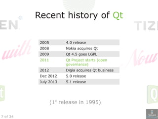 7 of 34
Recent history of Qt
2005 4.0 release
2008 Nokia acquires Qt
2009 Qt 4.5 goes LGPL
2011 Qt Project starts (open
governance)
2012 Digia acquires Qt business
Dec 2012 5.0 release
July 2013 5.1 release
(1st
release in 1995)
 