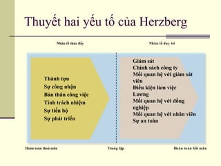 Khám phá với hơn 68 về mô hình hai yếu tố của herzberg mới nhất  Tin học  Đông Hòa