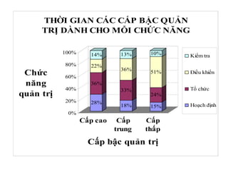 28%
36%
22%
14%
18%
33%
36%
13%
15%
24%
51%
10%
0%
20%
40%
60%
80%
100%
Chức
năng
quản trị
Cấp cao Cấp
trung
Cấp
thấp
Cấp bậc quản trị
THỜI GIAN CÁC CẤP BẬC QUẢN
TRỊ DÀNH CHO MỖI CHỨC NĂNG
Kiểm tra
Điều khiển
Tổ chức
Hoạch định
 