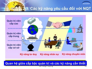 MANAGEMENT
Lê Hồng Phượng 18
2.3. Các kỹ năng yêu cầu đối với NQT
Kỹ năng tư duy Kỹ năng nhân sự Kỹ năng chuyên môn
Quản trị viên
cấp cao
Quản trị viên
cấp trung
Quản trị viên
cấp cơ sở
Quan hệ giữa cấp bậc quản trị và các kỹ năng cần thiết
 