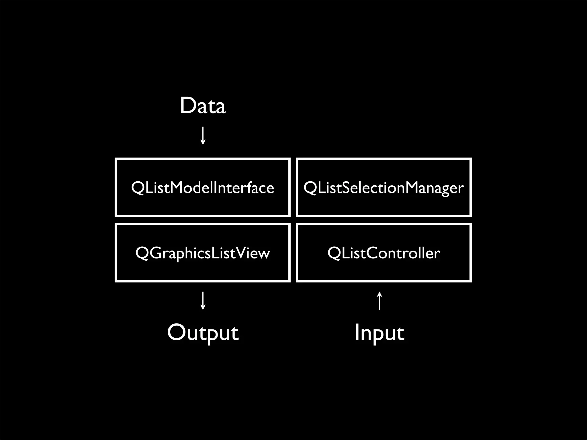 Data


QListModelInterface   QListSelectionManager


QGraphicsListView        QListController



    Output                  Input
 