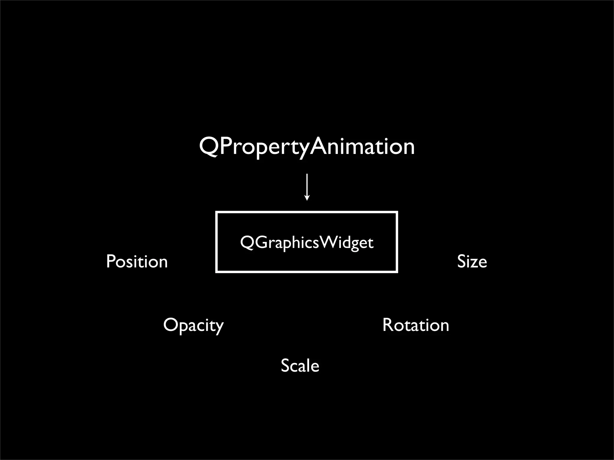 QPropertyAnimation


                 QGraphicsWidget
Position                                      Size


       Opacity                     Rotation

                     Scale
 