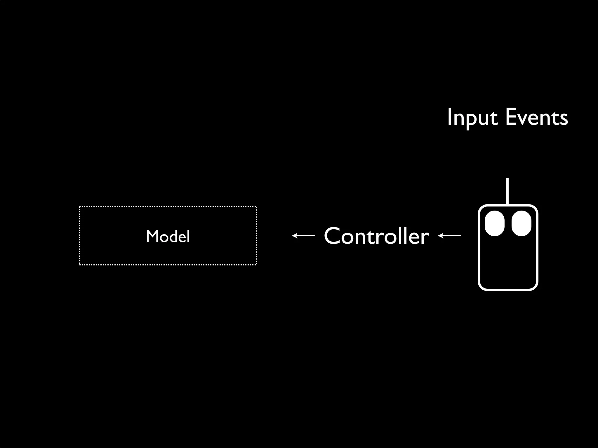 Input Events



Model   Controller
 