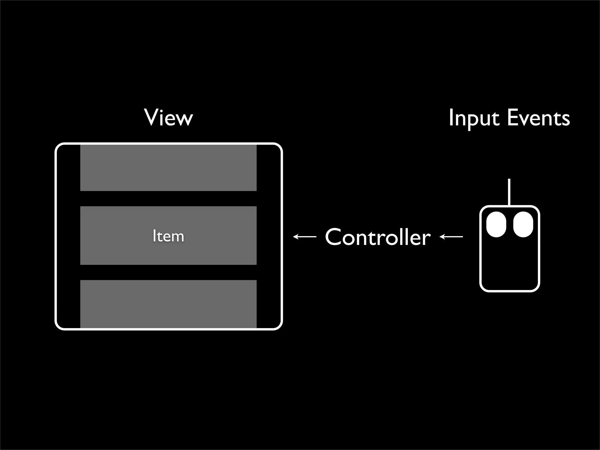View                Input Events



Item   Controller
 